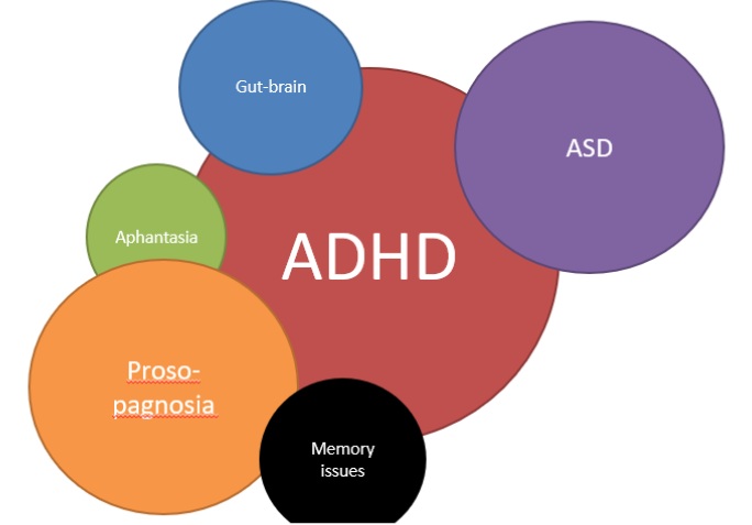 Diagram showing the intersection of ADHD, ASD, Prosopagnosia, Memory, and Aphantasia